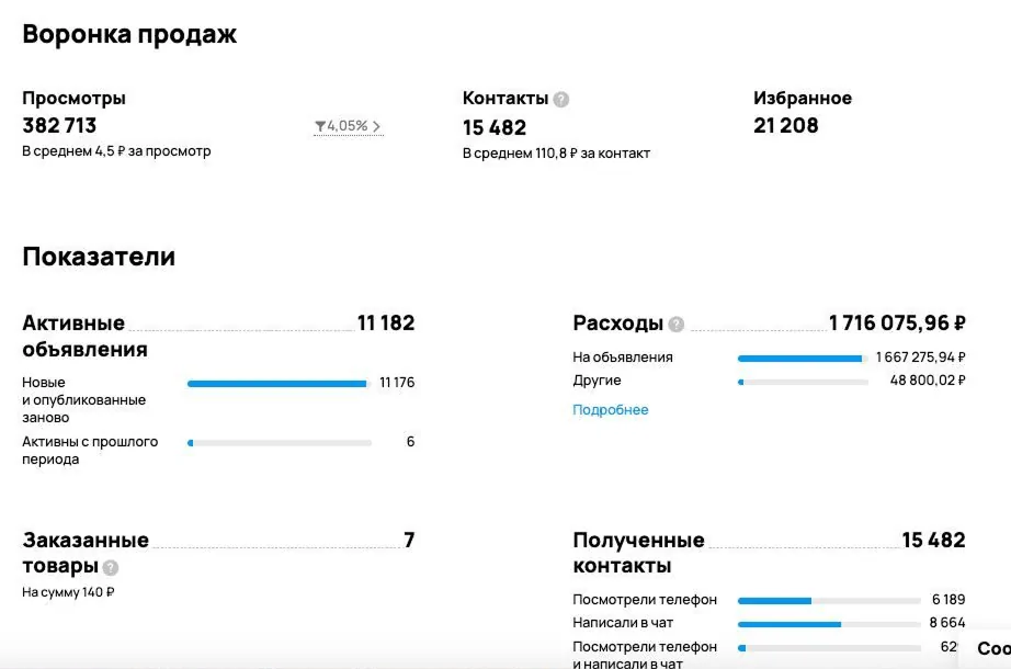 Метрики аккаунта